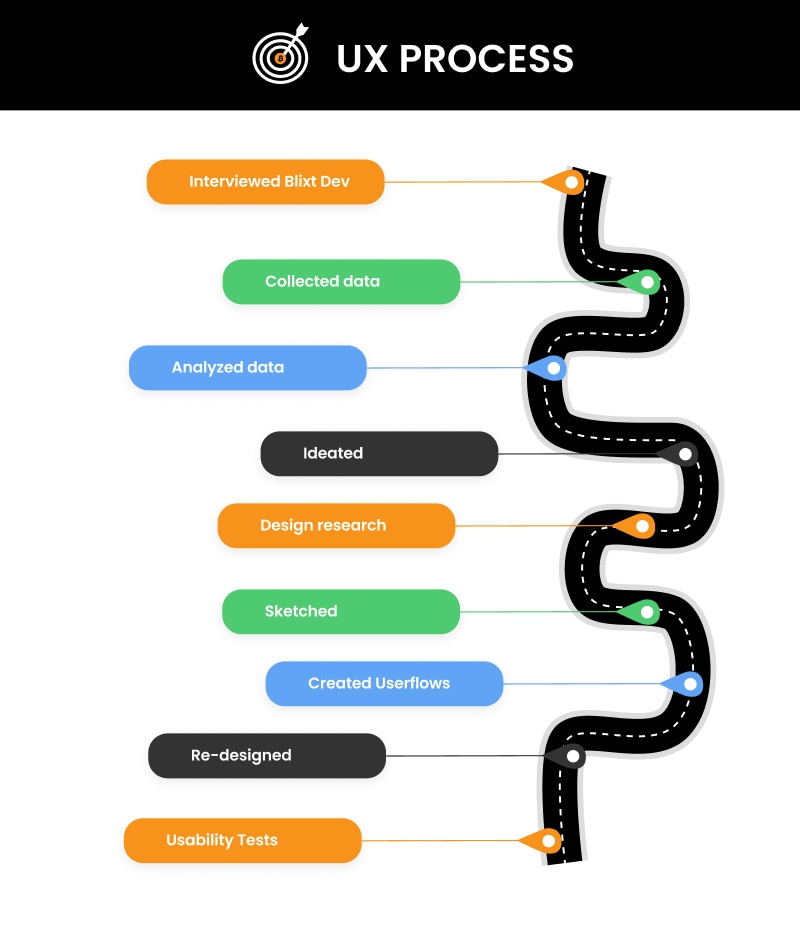 Diagram of stages in the Blixt UX process